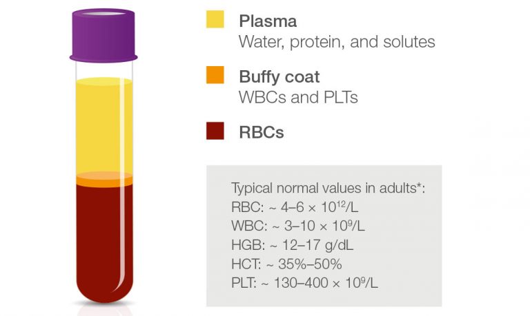 Hematology testing – blood banking & transfusion applications - Boule