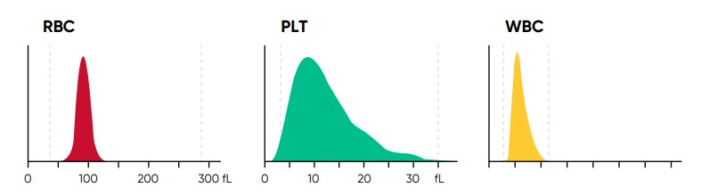 Results for red blood cell (RBC), platelet (PLT), and white blood cell (WBC) counts are visualized in histograms.