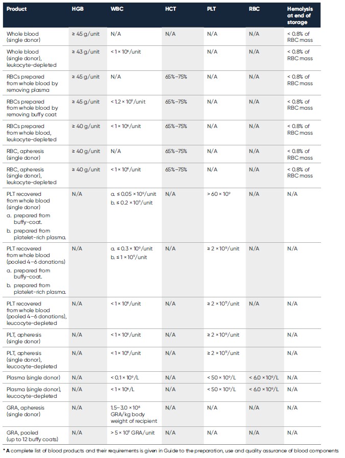 Table of Requirements for hematology parameters of some blood products intended for transfusion to adult recipients