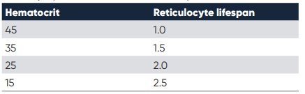 Table of the reticulocyte production index, based on the patient’s hematocrit value