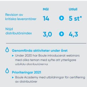 Distributörskund index