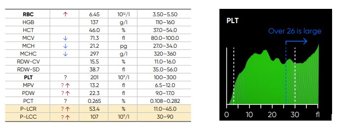 P-LCR is the counted PLT particles larger than 26 fL divided by the total counted PLT particles. The value is used to calculate P-LCC (= PLT × P-LCR). Interference with the P-LCR value can be due to the presence of PLT clumps, giant PLT, or microcytic RBCs in the sample.