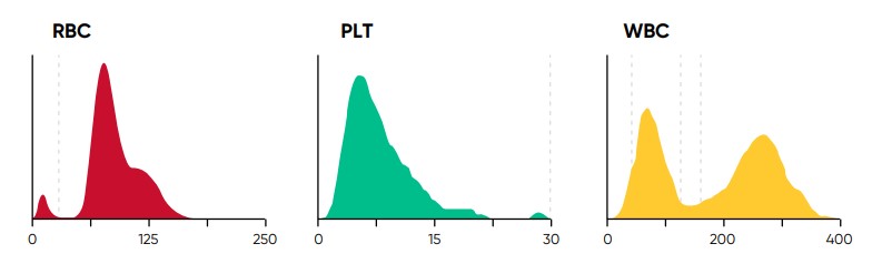 In Swelab Alfa Plus, PLTs and RBCs are counted between fixed discriminators at 4 and 250 fL