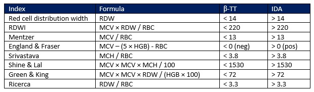 Table shows formulas that include the RBC indices have been suggested to discriminate thalassemia from IDA
