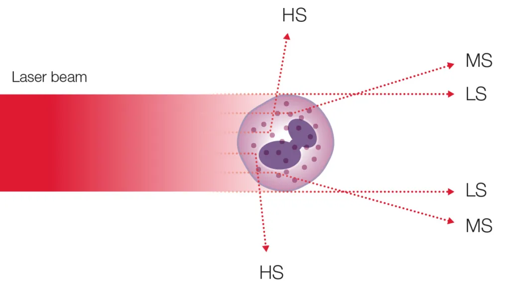 Figure_01 Swelab Lumi uses laser-based flow cytometry
