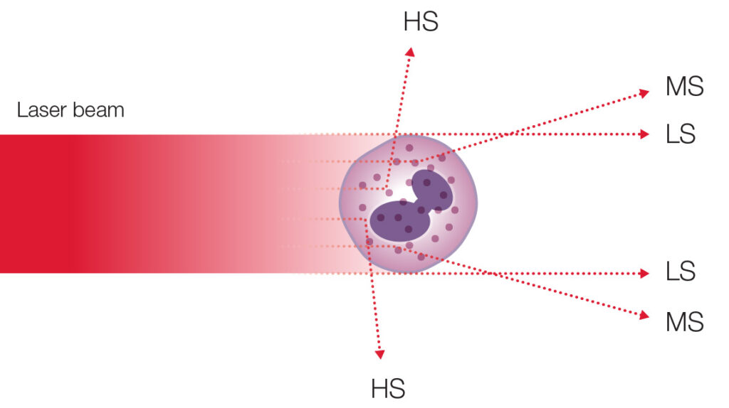 Figure_01 Swelab Lumi uses laser-based flow cytometry
