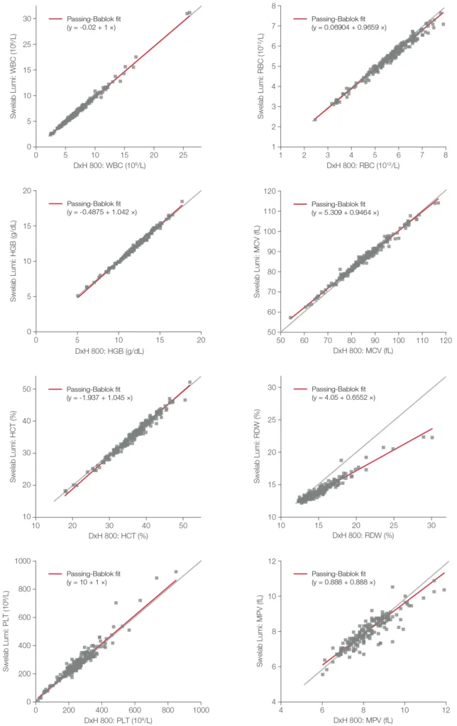 Agreement between cell count in the Swelab Lumi test and DxH 800 reference hematology analyzers