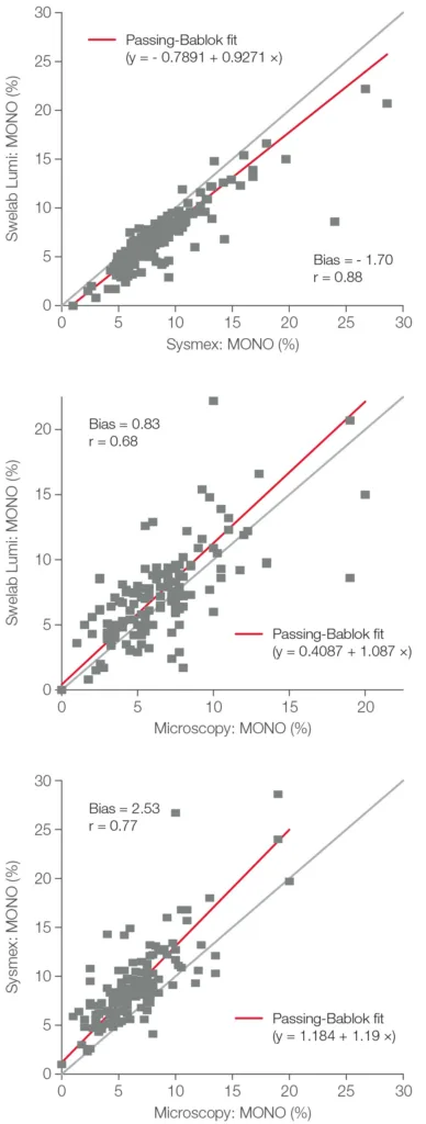 Agreement of the MONO count